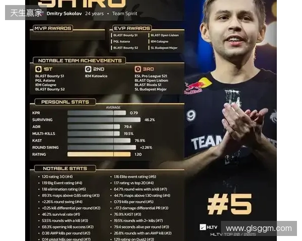 HLTV 2025年度最佳选手TOP5:sh1ro HLTV 2025年度最佳选手TOP5:sh1ro