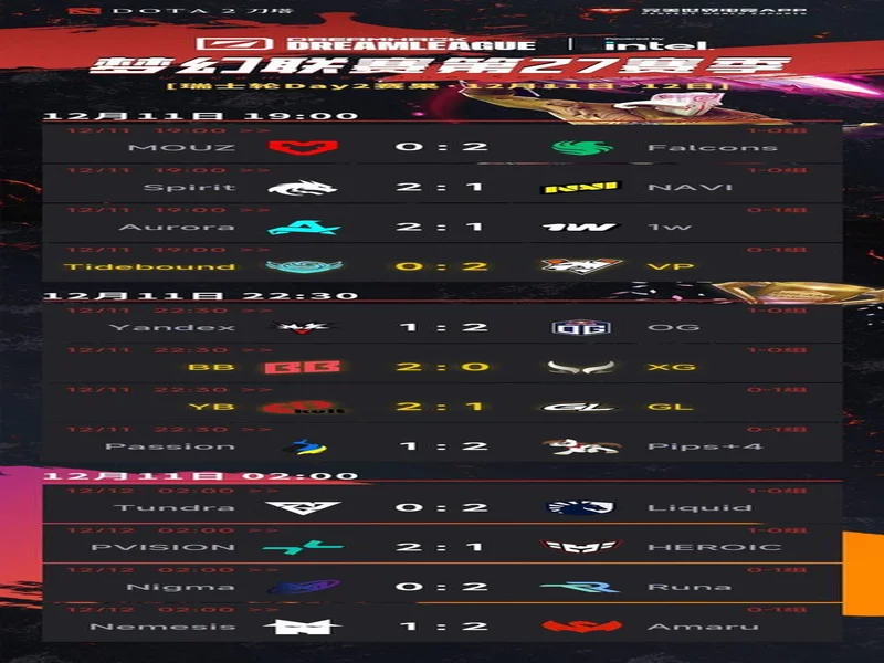 梦幻联赛S27瑞士轮第二日结束，XG与YB进入1-1组