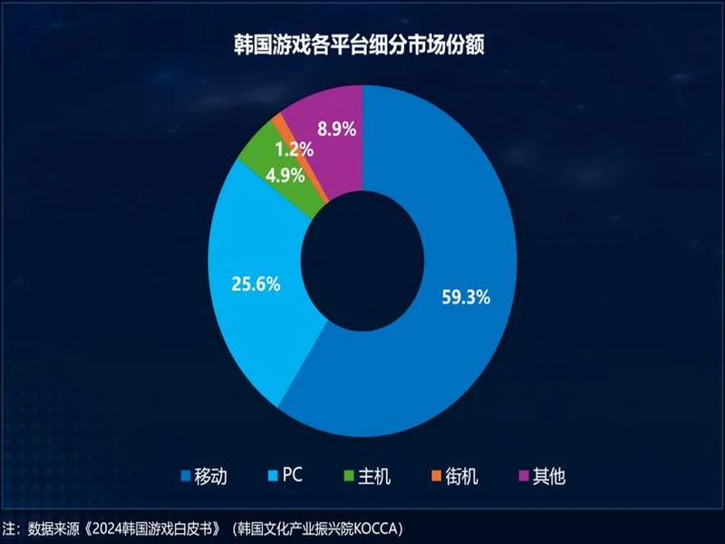 Playio 观察|韩国手游市场进入深度竞争阶段,用户行为价值重塑增长逻辑